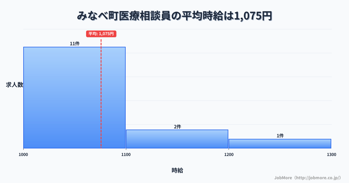 和歌山県 みなべ町内の医療相談員の平均時給は1,075円です。中央値は1,060円です。