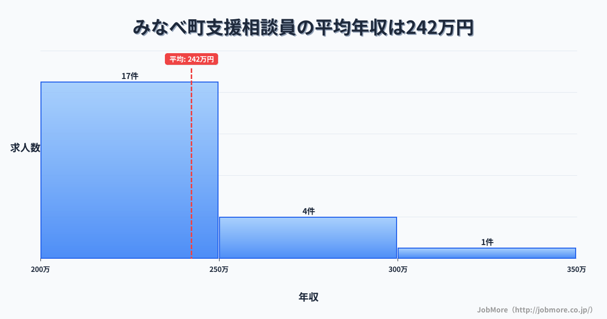 和歌山県 みなべ町内の支援相談員の平均年収は242万円です。中央値は237万円、最頻値は200万円〜250万円です。