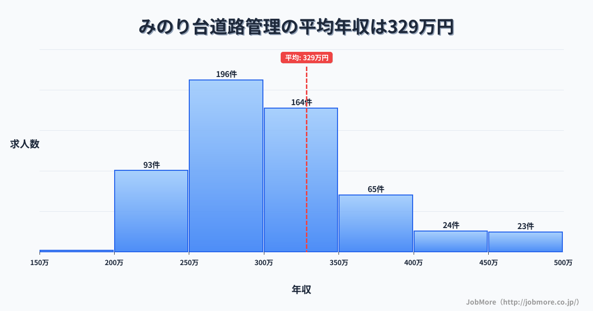 千葉県松戸市みのり台駅周辺の道路管理の平均年収は436万円です。中央値は377万円、最頻値は300万円〜350万円です。