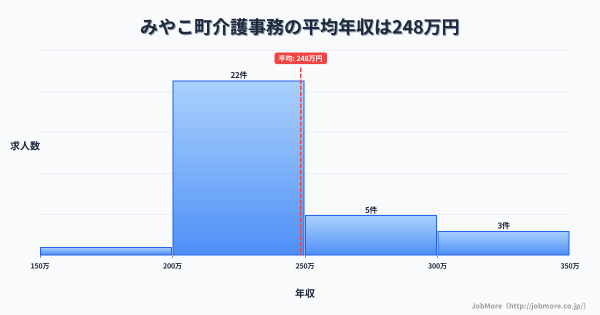 福岡県 みやこ町内の介護事務の平均年収は248万円です。中央値は235万円、最頻値は200万円〜250万円です。