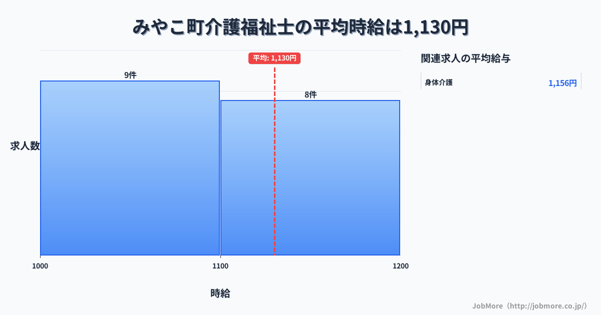 福岡県 みやこ町内の介護福祉士の平均時給は1,131円です。中央値は1,080円、最頻値は1,000円〜1,100円です。
