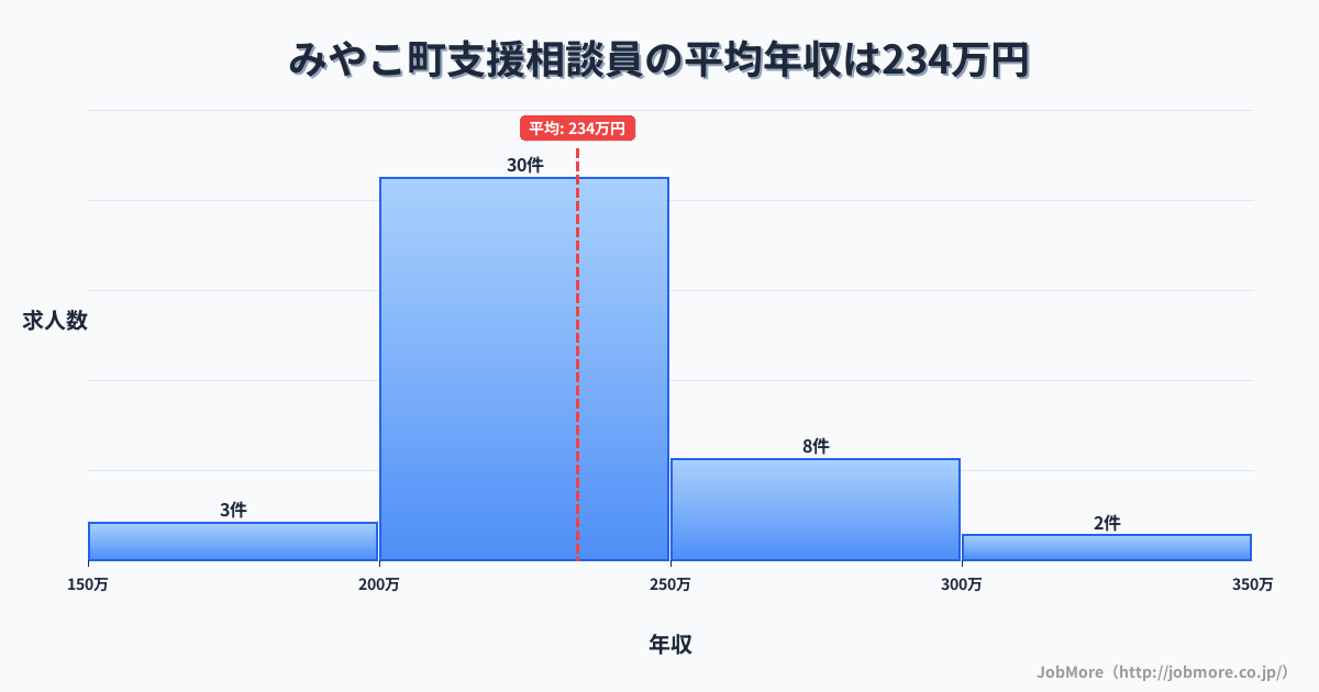 福岡県 みやこ町内の支援相談員の平均年収は234万円です。中央値は224万円、最頻値は200万円〜250万円です。