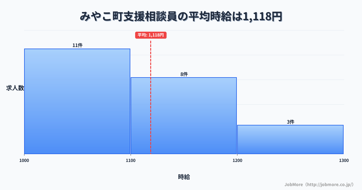 福岡県 みやこ町内の支援相談員の平均時給は1,118円です。中央値は1,070円、最頻値は1,000円〜1,100円です。