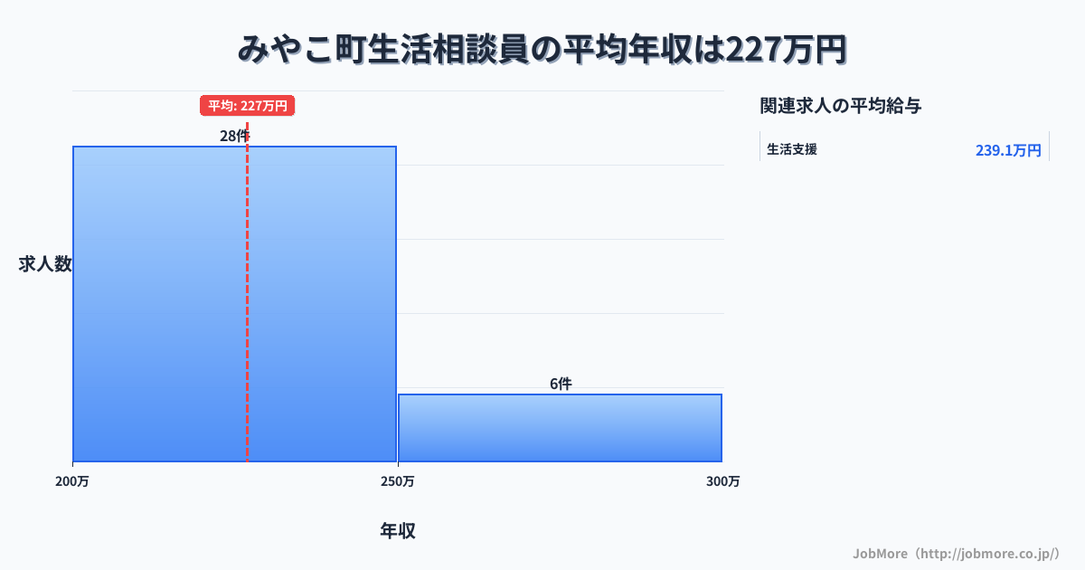 福岡県 みやこ町内の生活相談員の平均年収は272万円です。中央値は252万円、最頻値は200万円〜250万円です。