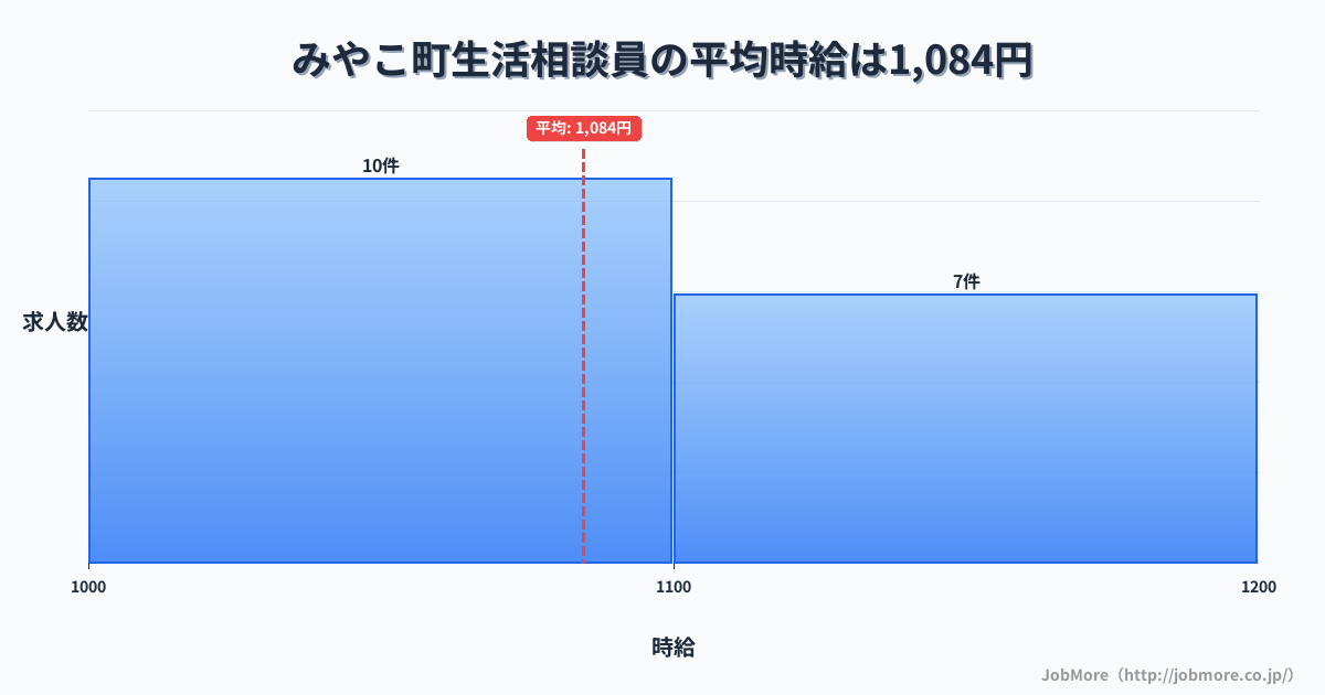 福岡県 みやこ町内の生活相談員の平均時給は1,151円です。中央値は1,100円、最頻値は1,000円〜1,100円です。