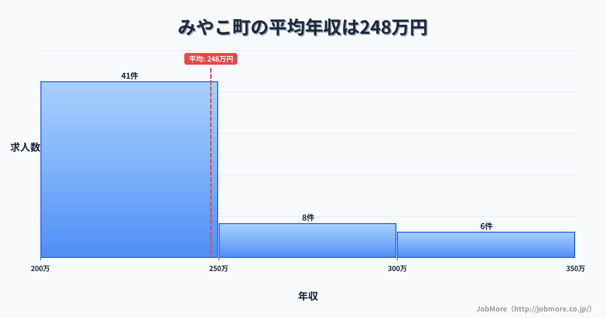 福岡県 みやこ町内の平均年収は247万円です。中央値は236万円、最頻値は200万円〜250万円です。