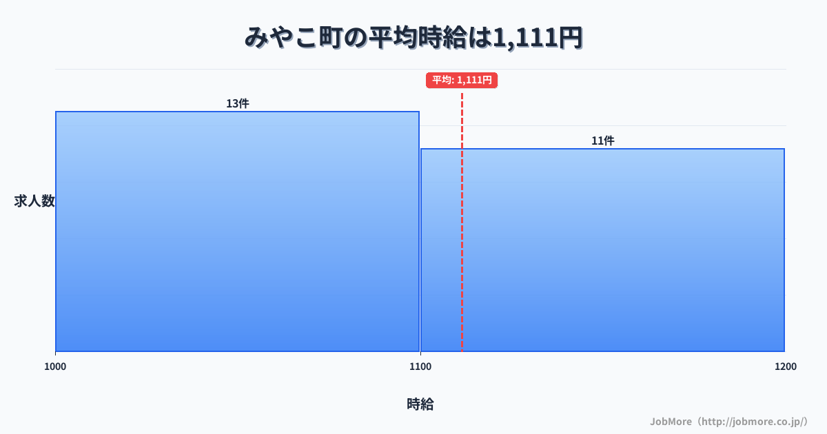 福岡県 みやこ町内の平均時給は1,111円です。中央値は1,080円、最頻値は1,000円〜1,100円です。