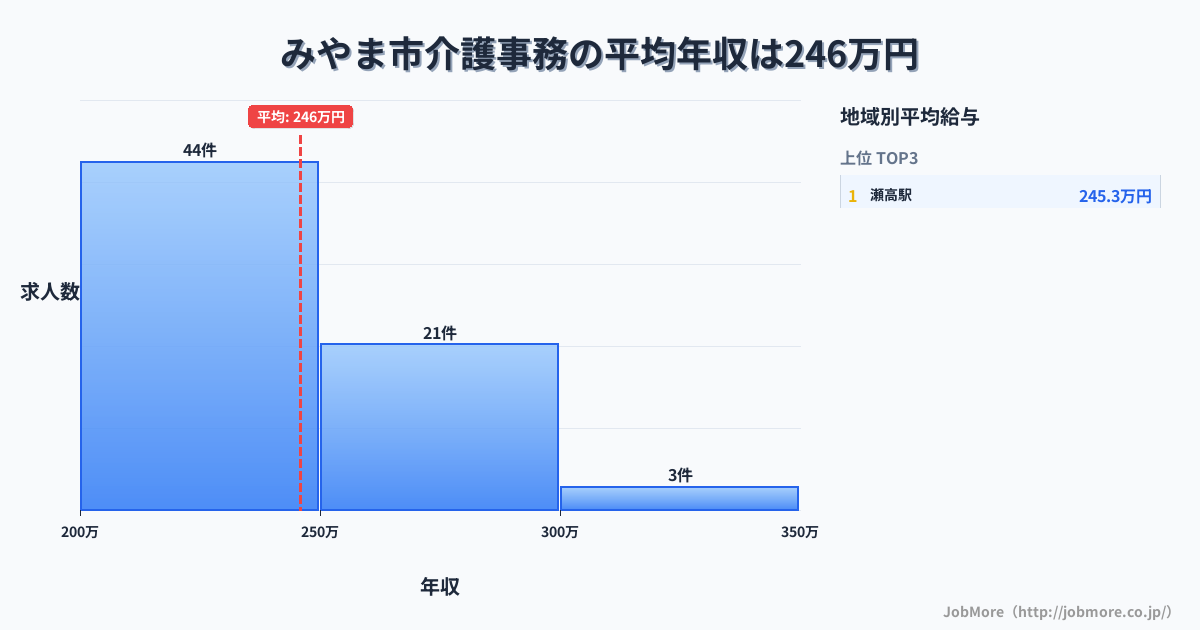 福岡県 みやま市内の介護事務の平均年収は245万円です。中央値は240万円、最頻値は200万円〜250万円です。