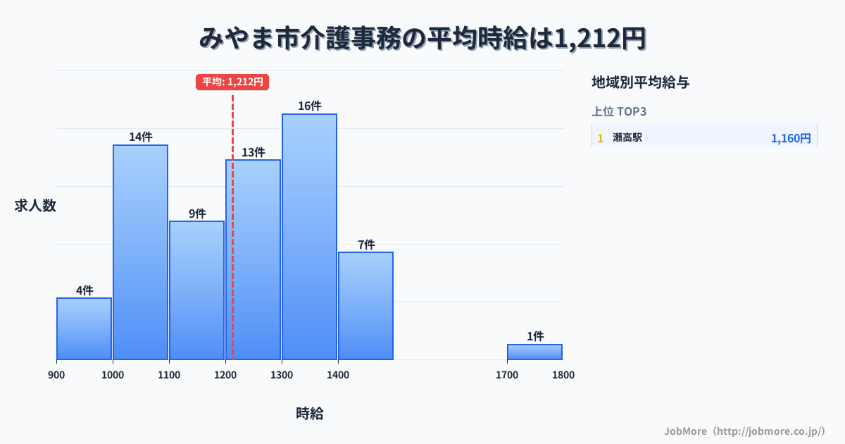 福岡県 みやま市内の介護事務の平均時給は1,212円です。中央値は1,200円、最頻値は1,300円〜1,400円です。