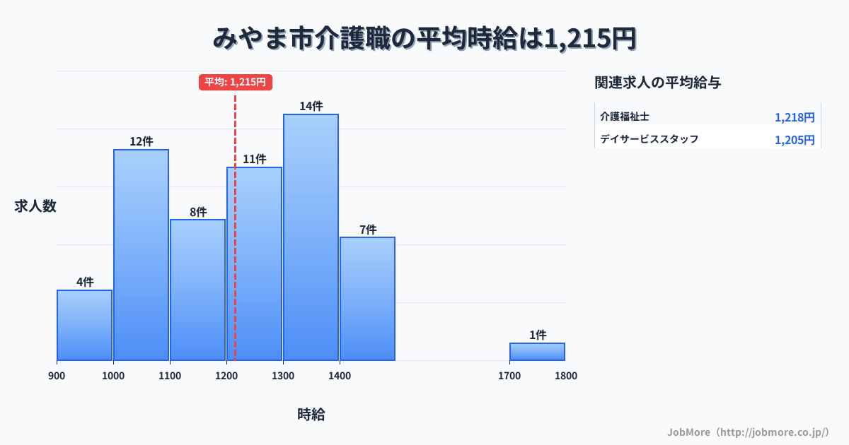 福岡県 みやま市内の介護職の平均時給は1,215円です。中央値は1,200円、最頻値は1,300円〜1,400円です。