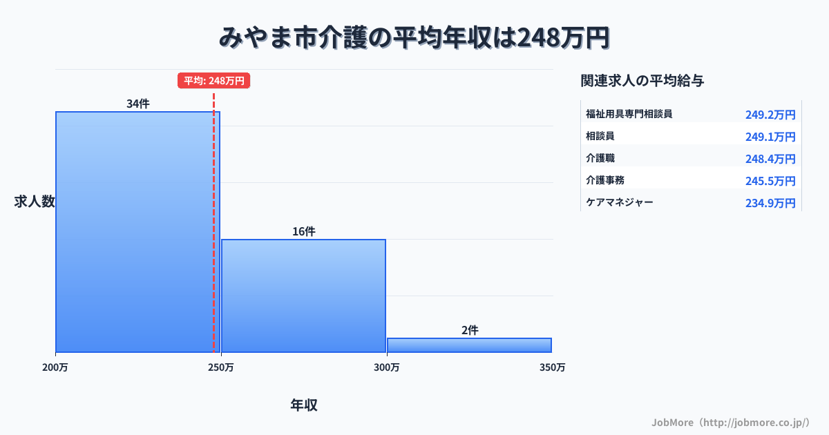 福岡県 みやま市内の介護の平均年収は248万円です。中央値は236万円、最頻値は200万円〜250万円です。