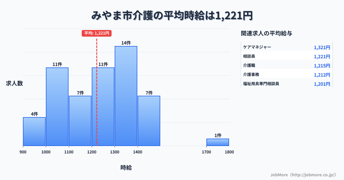 福岡県 みやま市内の介護の平均時給は1,226円です。中央値は1,212円、最頻値は1,300円〜1,400円です。