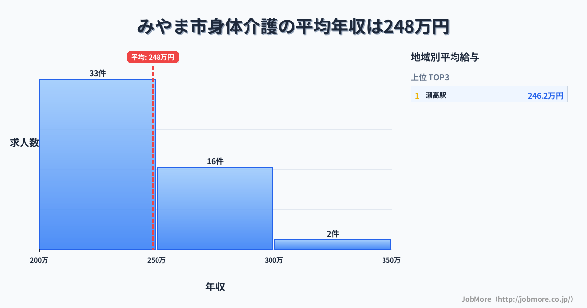 福岡県 みやま市内の身体介護の平均年収は248万円です。中央値は240万円、最頻値は200万円〜250万円です。