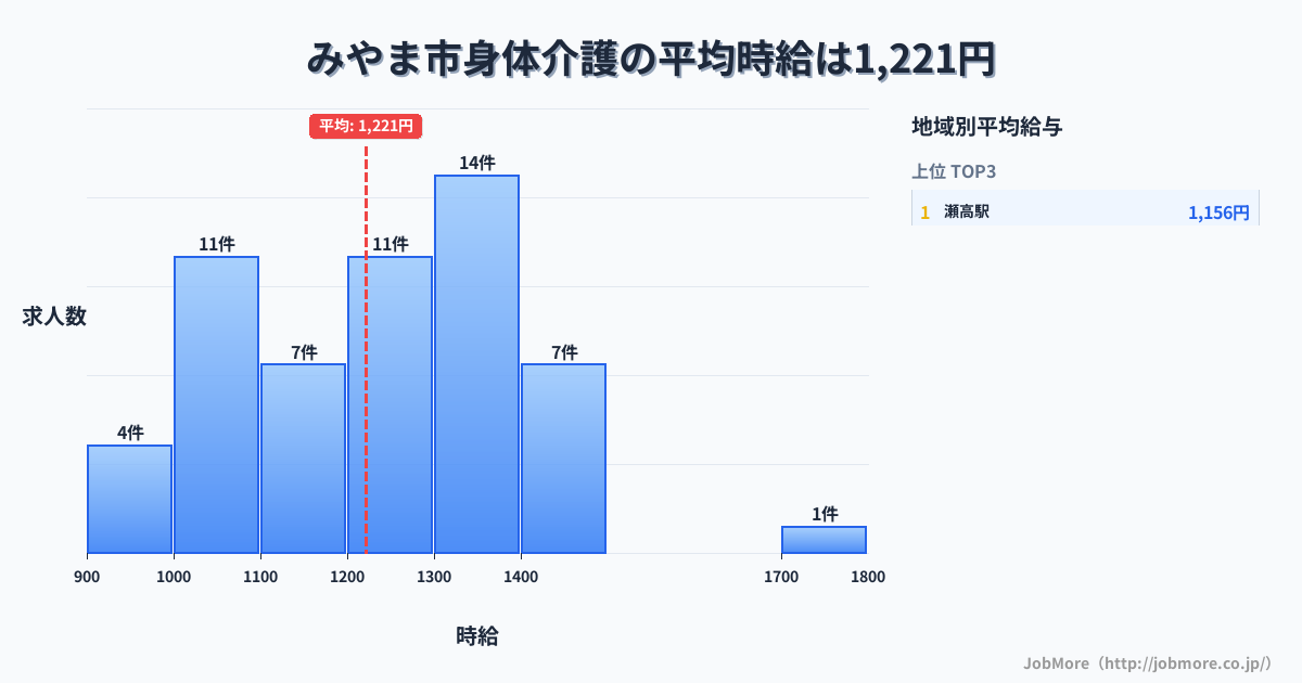 福岡県 みやま市内の身体介護の平均時給は1,221円です。中央値は1,200円、最頻値は1,300円〜1,400円です。