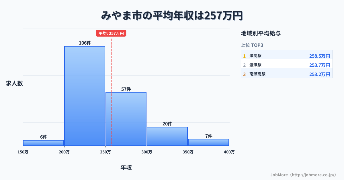 福岡県 みやま市内の平均年収は256万円です。中央値は245万円、最頻値は200万円〜250万円です。