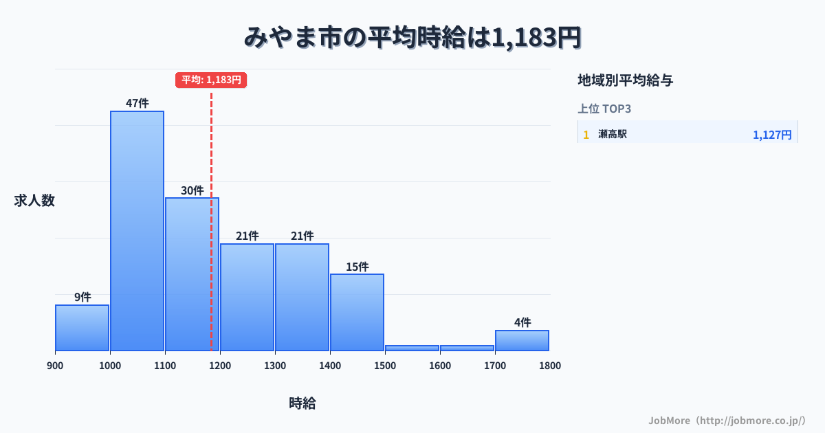 福岡県 みやま市内の平均時給は1,183円です。中央値は1,104円、最頻値は1,000円〜1,100円です。