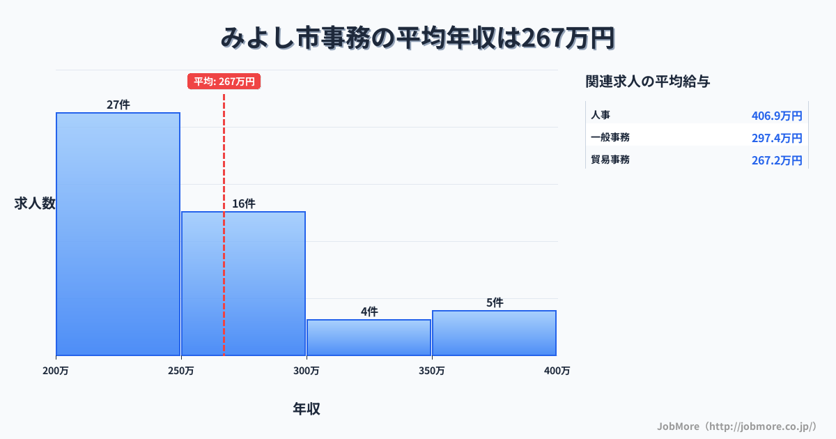 愛知県 みよし市内の事務の平均年収は267万円です。中央値は249万円、最頻値は200万円〜250万円です。