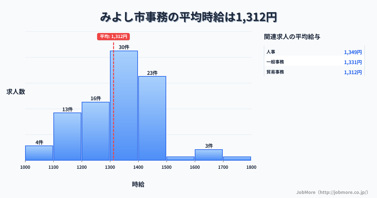 愛知県 みよし市内の事務の平均時給は1,312円です。中央値は1,300円、最頻値は1,300円〜1,400円です。