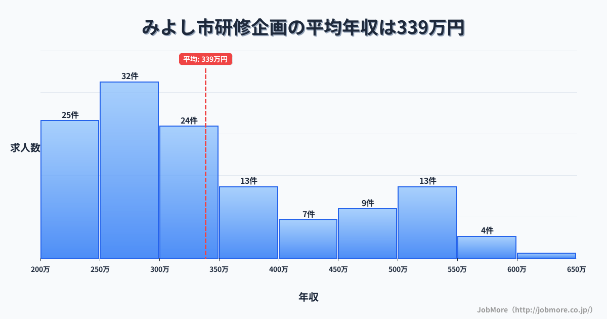 愛知県 みよし市内の研修企画の平均年収は338万円です。中央値は300万円、最頻値は250万円〜300万円です。