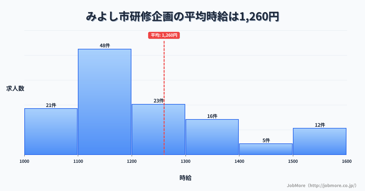 愛知県 みよし市内の研修企画の平均時給は1,260円です。中央値は1,177円、最頻値は1,100円〜1,200円です。
