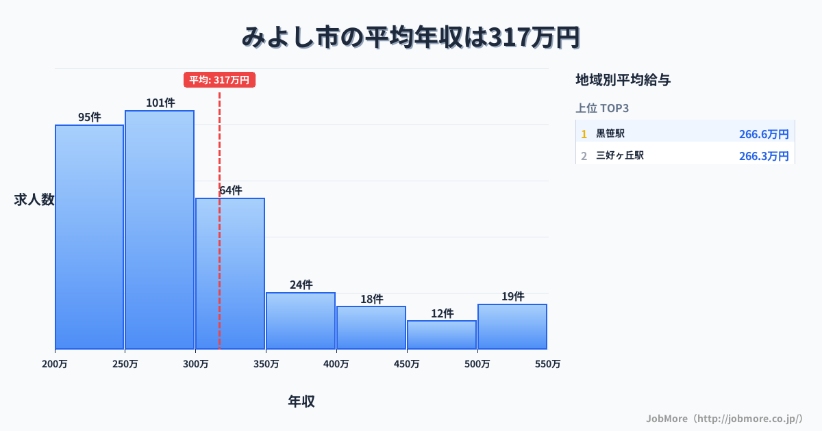 愛知県 みよし市内の平均年収は436万円です。中央値は381万円、最頻値は300万円〜350万円です。
