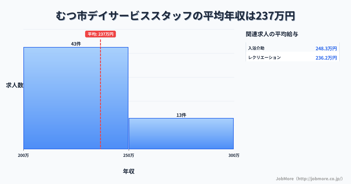 青森県 むつ市内のデイサービススタッフの平均年収は237万円です。中央値は237万円、最頻値は200万円〜250万円です。