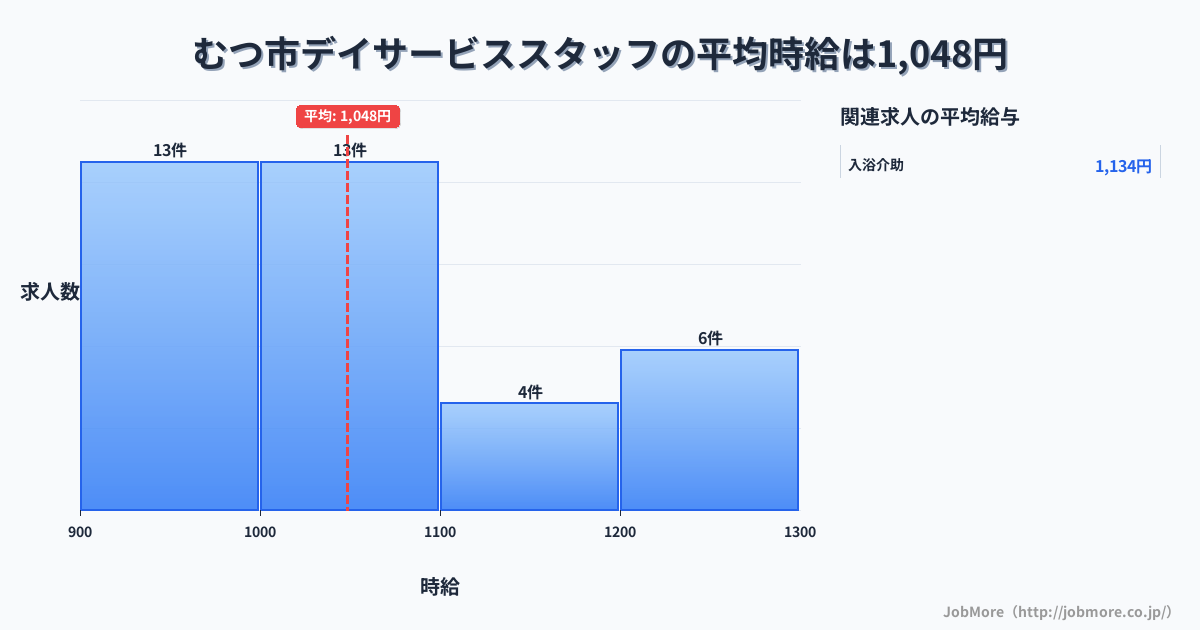 青森県 むつ市内のデイサービススタッフの平均時給は1,048円です。中央値は1,030円、最頻値は900円〜1,000円です。