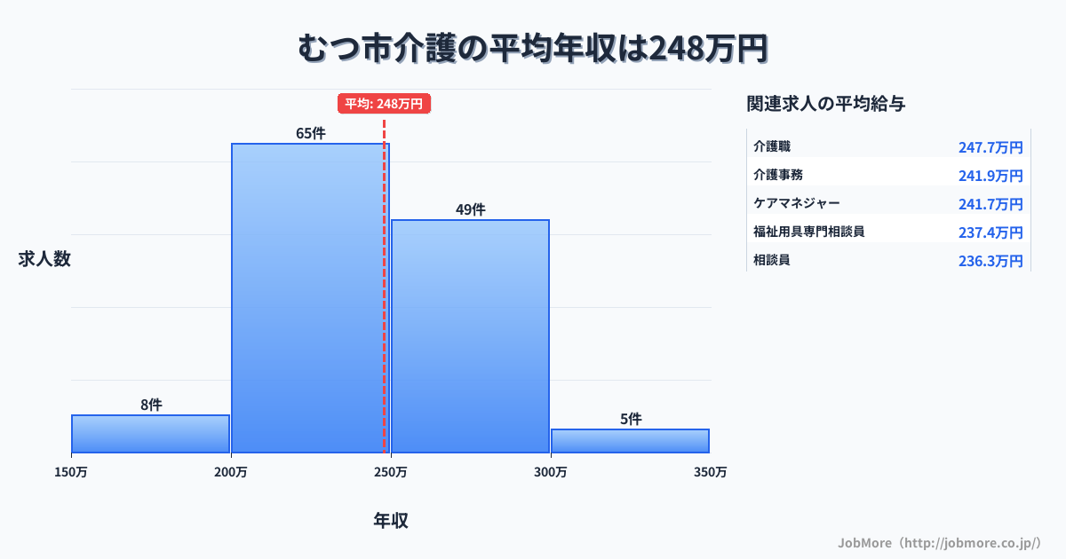 青森県 むつ市内の介護の平均年収は247万円です。中央値は240万円、最頻値は200万円〜250万円です。