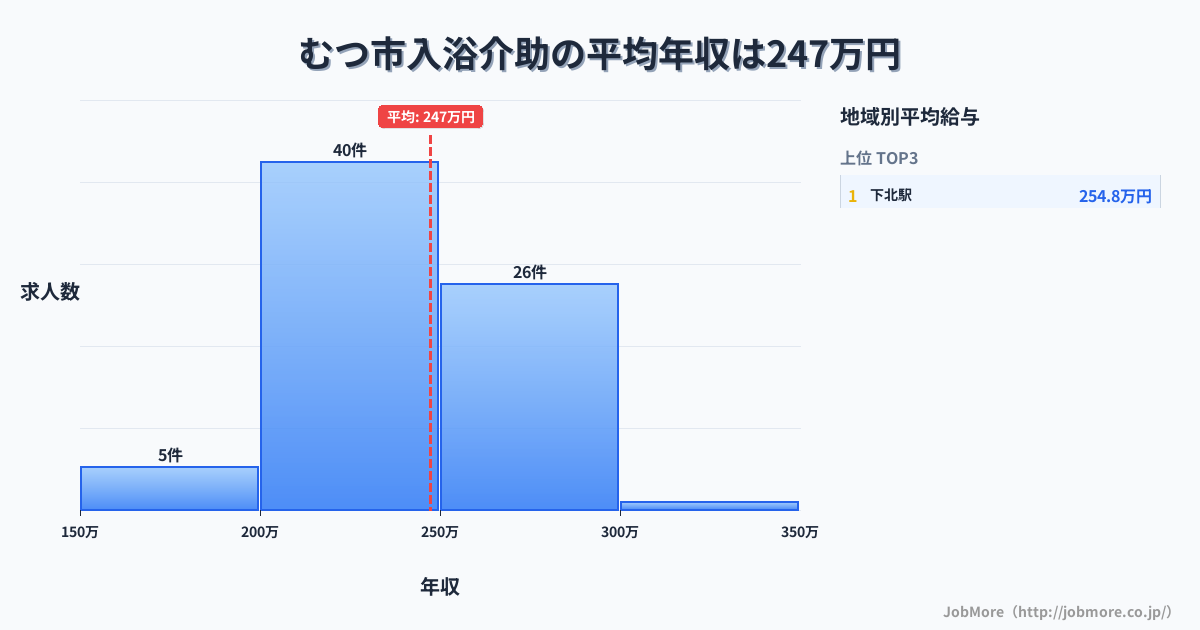 青森県 むつ市内の入浴介助の平均年収は250万円です。中央値は240万円、最頻値は200万円〜250万円です。