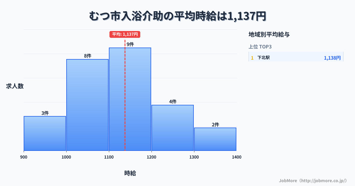 青森県 むつ市内の入浴介助の平均時給は1,134円です。中央値は1,143円、最頻値は1,100円〜1,200円です。