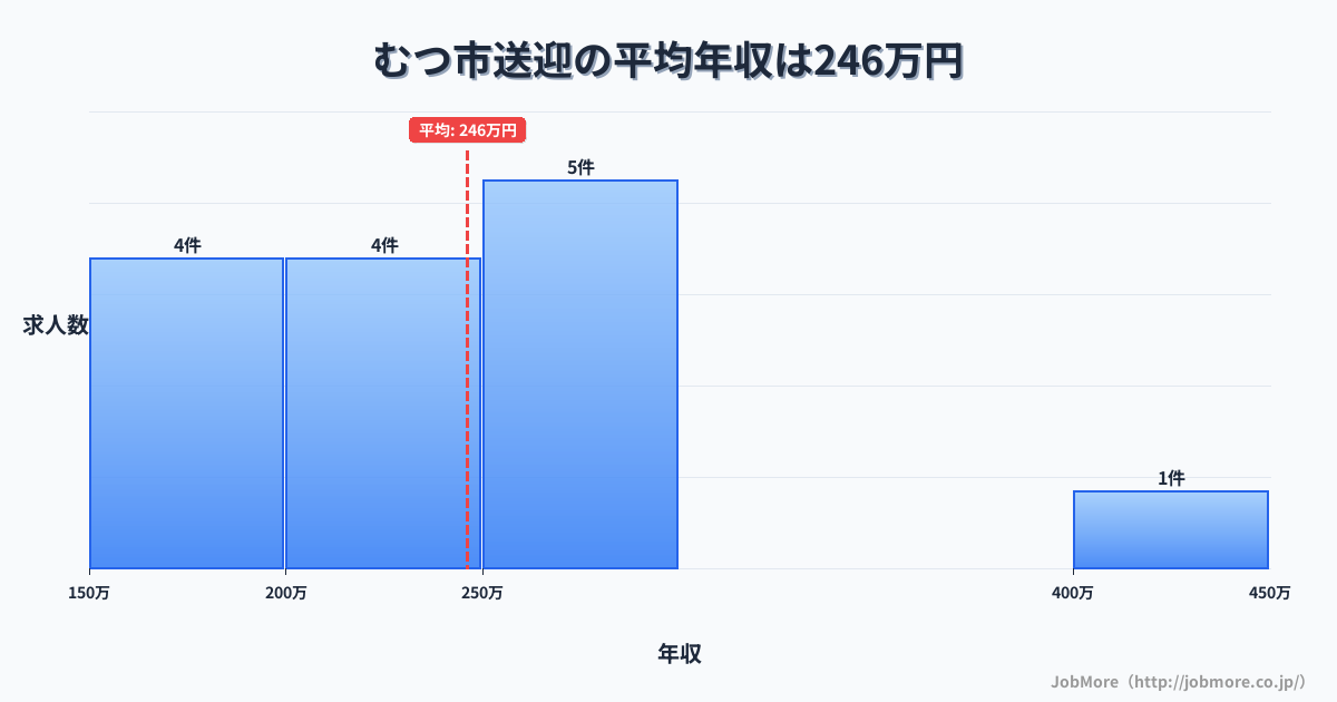 青森県 むつ市内の送迎の平均年収は248万円です。中央値は228万円、最頻値は250万円〜300万円です。