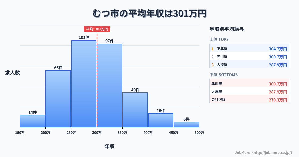 青森県 むつ市内の平均年収は300万円です。中央値は292万円、最頻値は250万円〜300万円です。