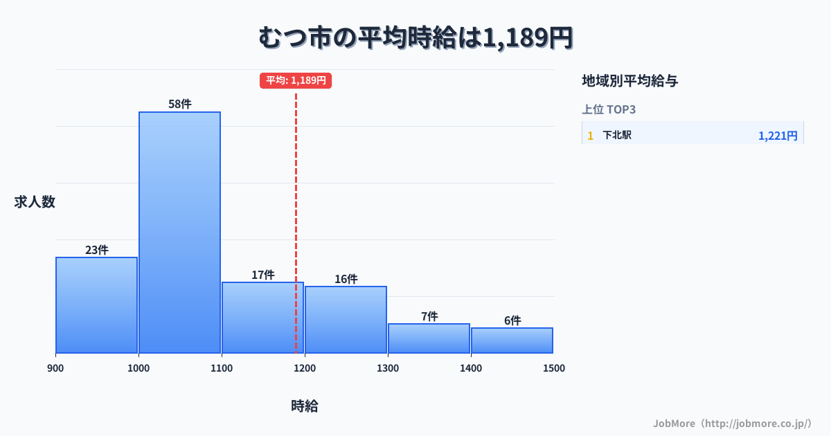 青森県 むつ市内の平均時給は1,189円です。中央値は1,051円、最頻値は1,000円〜1,100円です。
