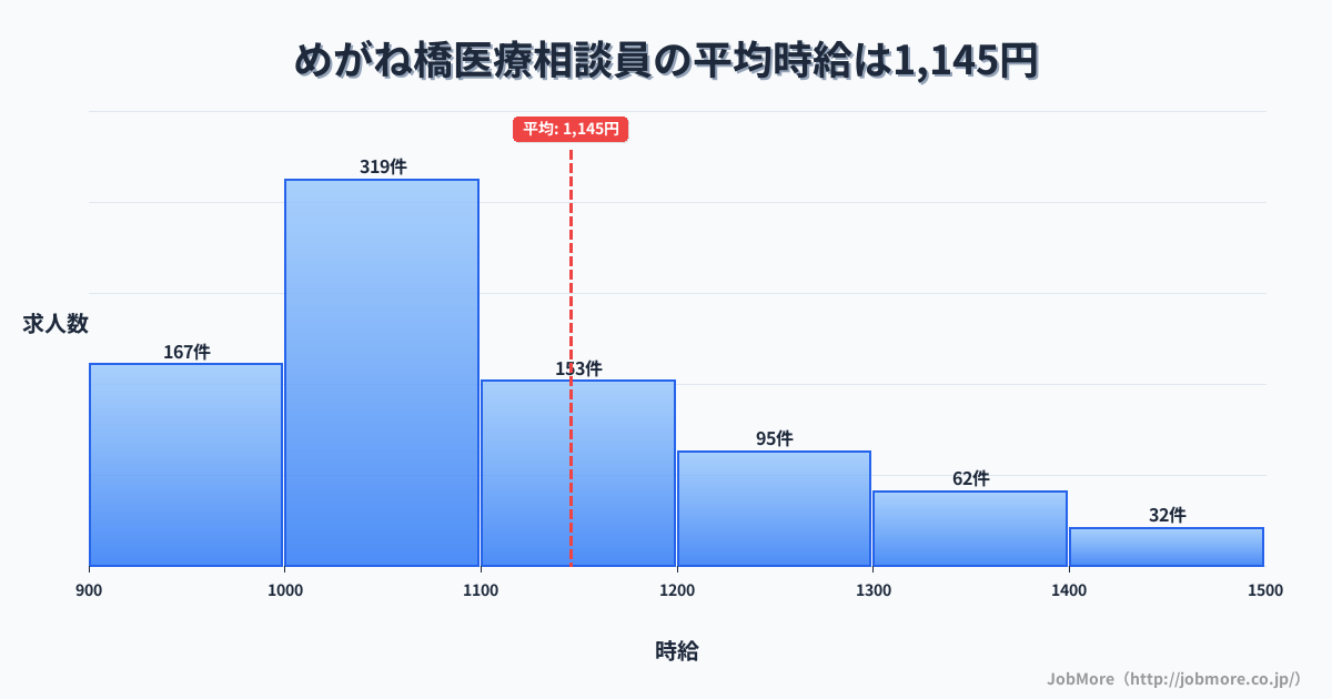 長崎県長崎市めがね橋駅周辺の医療相談員の平均時給は1,248円です。中央値は1,147円、最頻値は1,000円〜1,100円です。