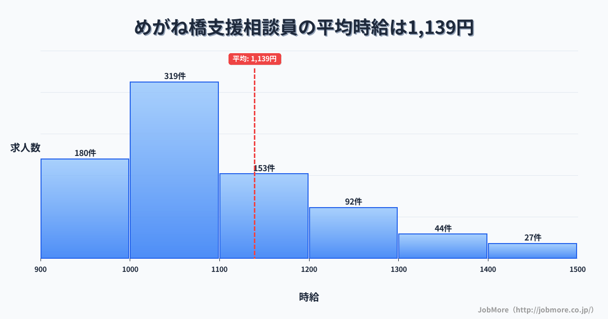 長崎県長崎市めがね橋駅周辺の支援相談員の平均時給は1,139円です。中央値は1,050円、最頻値は1,000円〜1,100円です。
