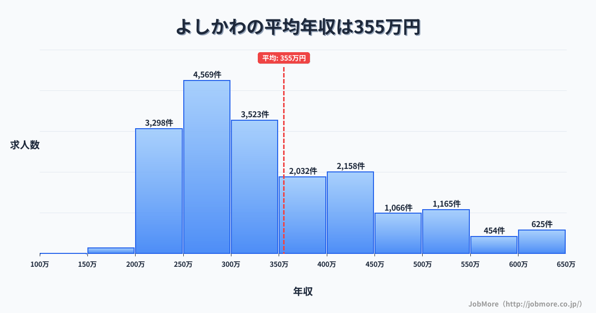 高知県香南市よしかわ駅周辺の平均年収は291万円です。中央値は281万円、最頻値は250万円〜300万円です。