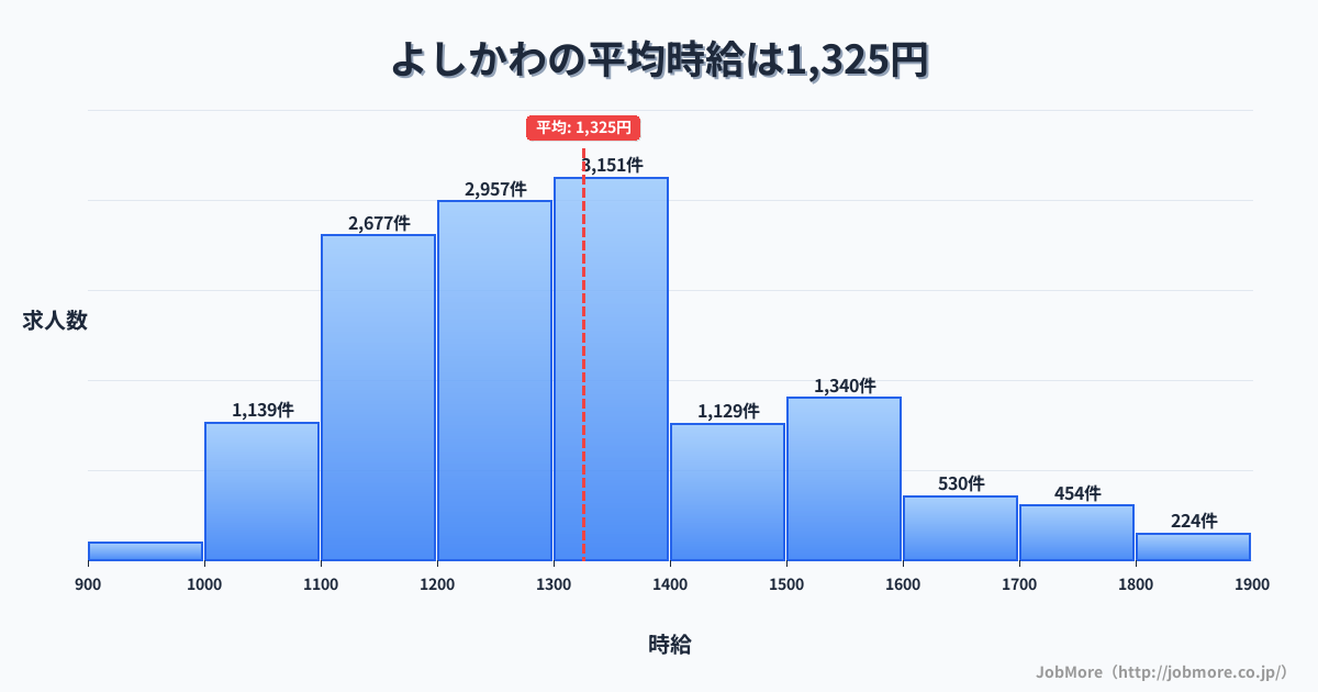 高知県香南市よしかわ駅周辺の平均時給は1,141円です。中央値は1,080円、最頻値は1,000円〜1,100円です。