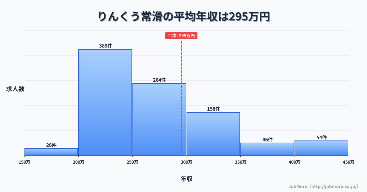 愛知県常滑市りんくう常滑駅周辺の平均年収は301万円です。中央値は272万円、最頻値は250万円〜300万円です。