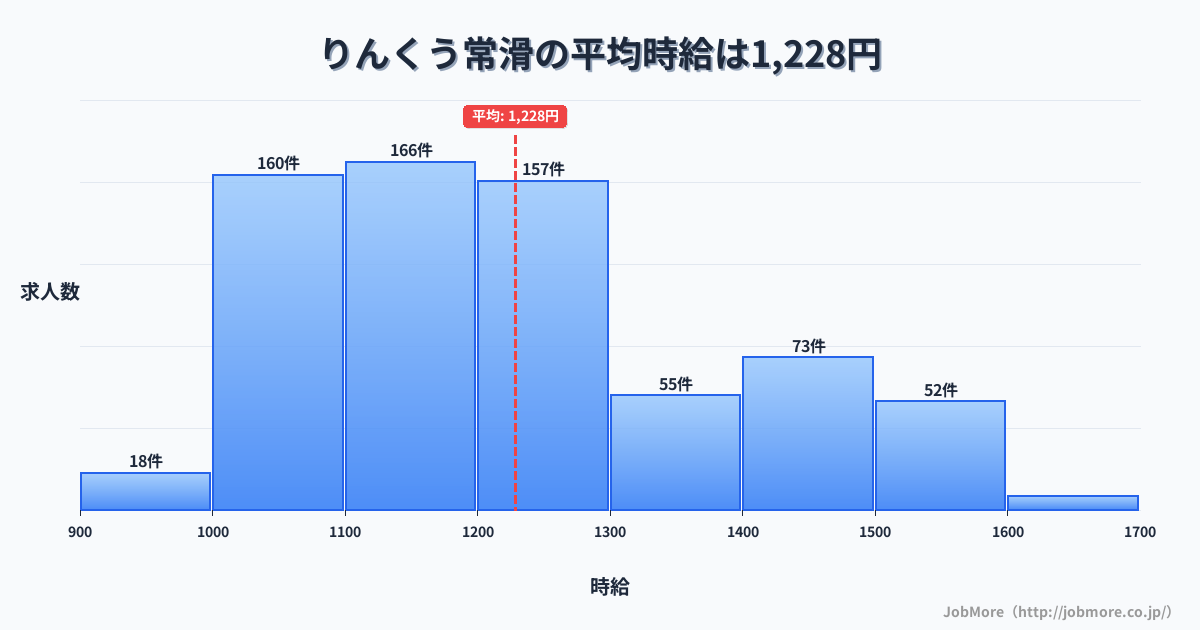 愛知県常滑市りんくう常滑駅周辺の平均時給は1,276円です。中央値は1,216円、最頻値は1,200円〜1,300円です。