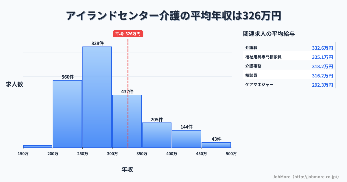 兵庫県神戸市アイランドセンター駅周辺の介護の平均年収は326万円です。中央値は288万円、最頻値は250万円〜300万円です。