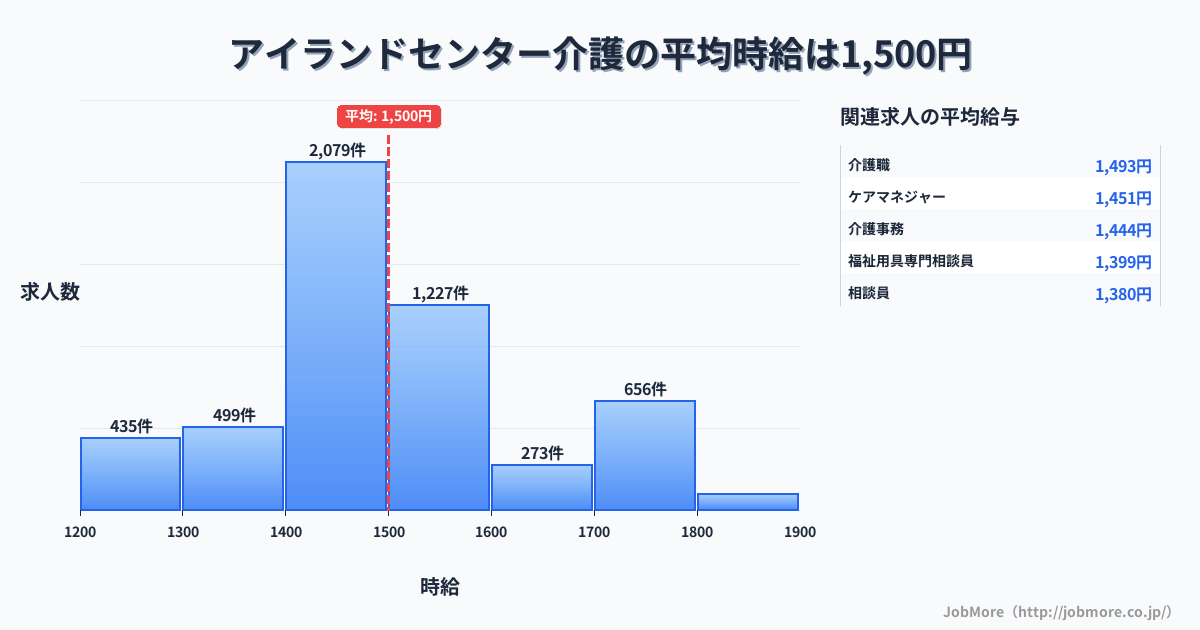 兵庫県神戸市アイランドセンター駅周辺の介護の平均時給は1,500円です。中央値は1,445円、最頻値は1,400円〜1,500円です。