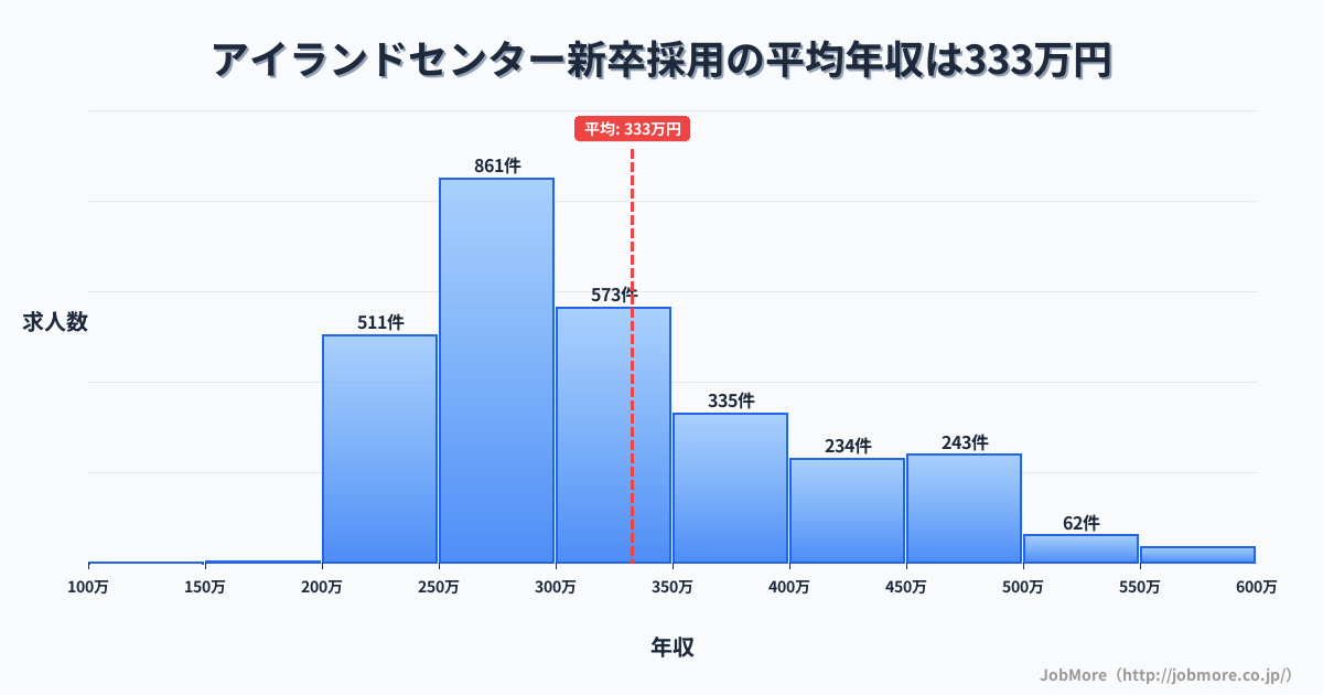 兵庫県神戸市アイランドセンター駅周辺の新卒採用の平均年収は333万円です。中央値は299万円、最頻値は250万円〜300万円です。