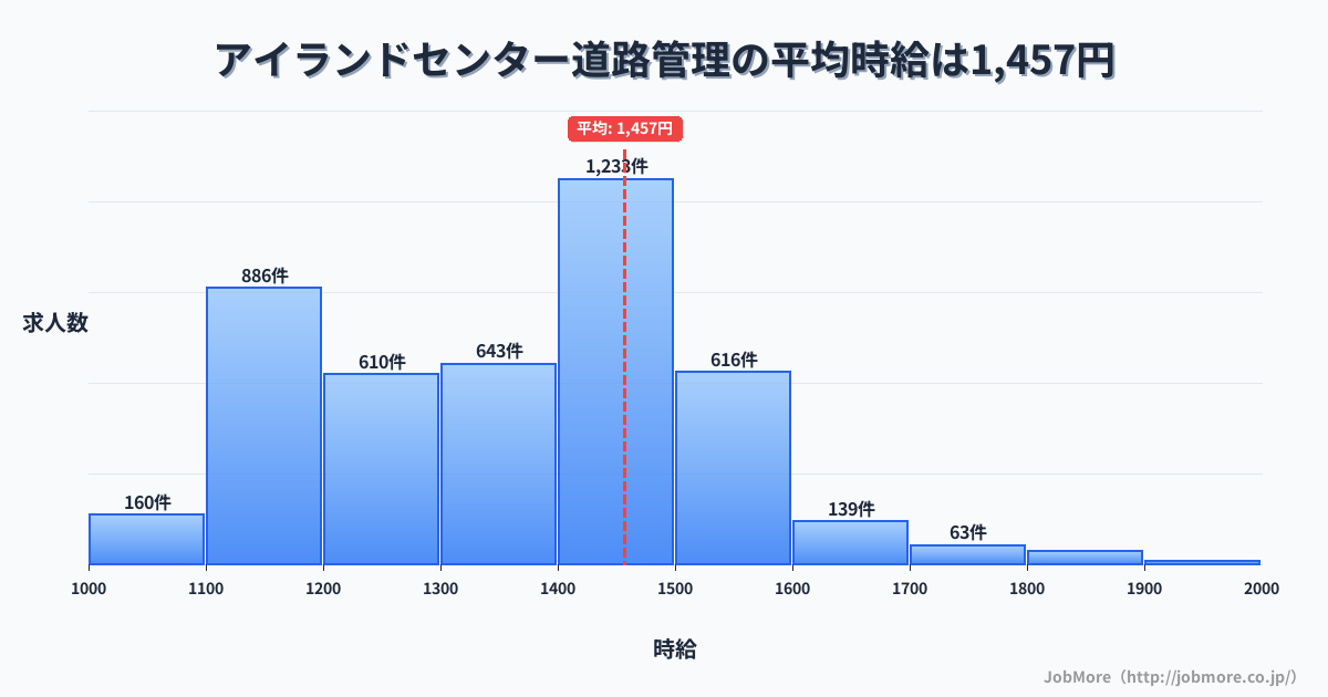 兵庫県神戸市アイランドセンター駅周辺の道路管理の平均時給は1,458円です。中央値は1,400円、最頻値は1,400円〜1,500円です。