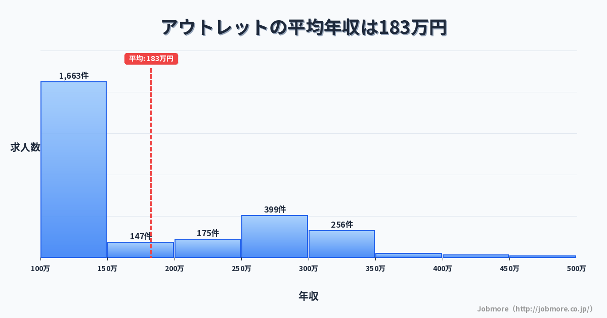 アウトレットの平均年収は183万円です。中央値は129万円、最頻値は100万円〜150万円です。