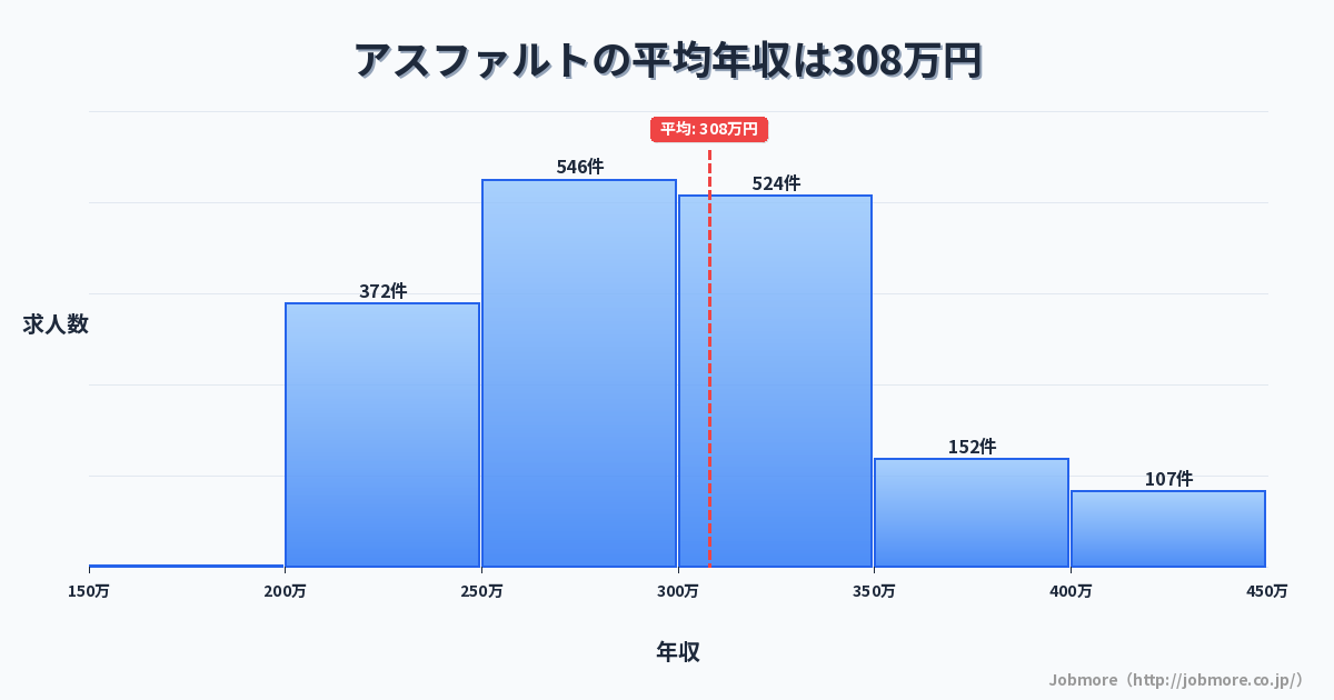 アスファルトの平均年収は307万円です。中央値は294万円、最頻値は250万円〜300万円です。