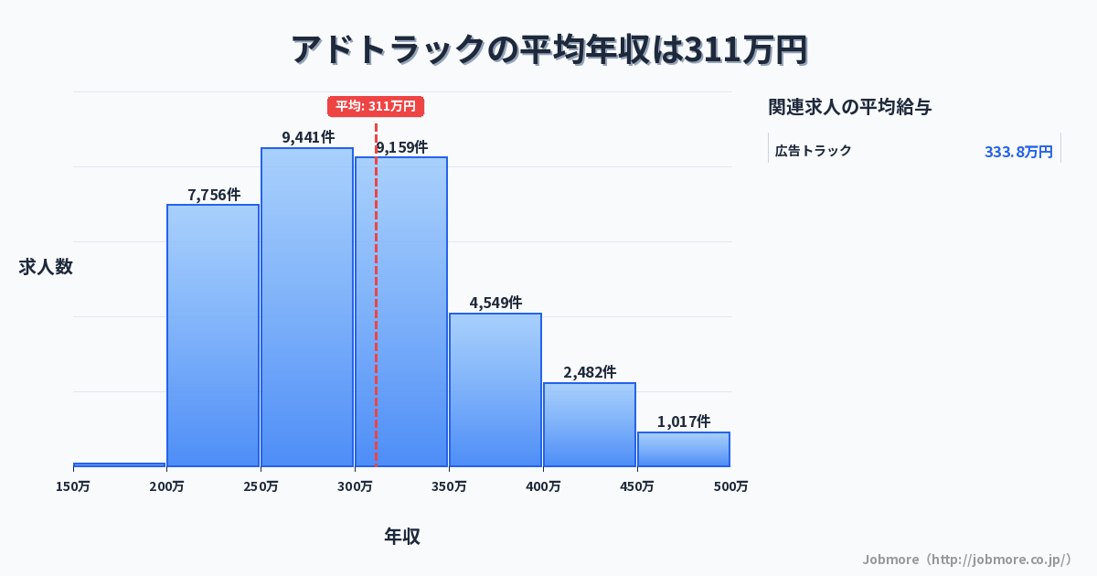 アドトラックの平均年収は304万円です。中央値は290万円、最頻値は250万円〜300万円です。