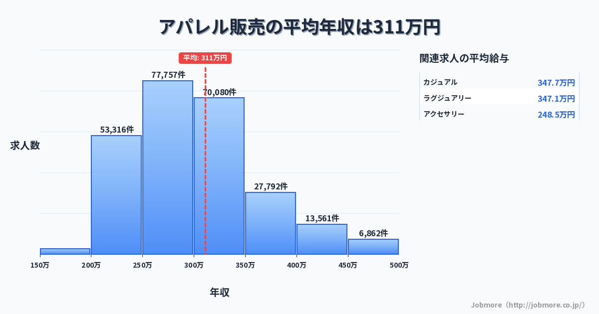 アパレル販売の平均年収は311万円です。中央値は291万円、最頻値は250万円〜300万円です。