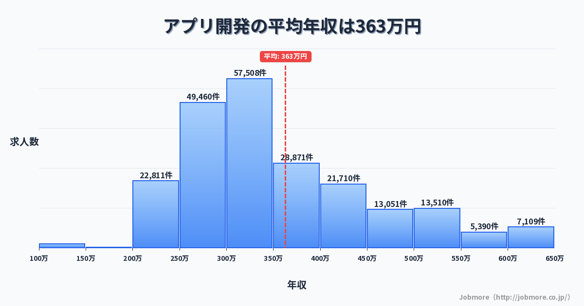 アプリ開発の平均年収は366万円です。中央値は325万円、最頻値は300万円〜350万円です。