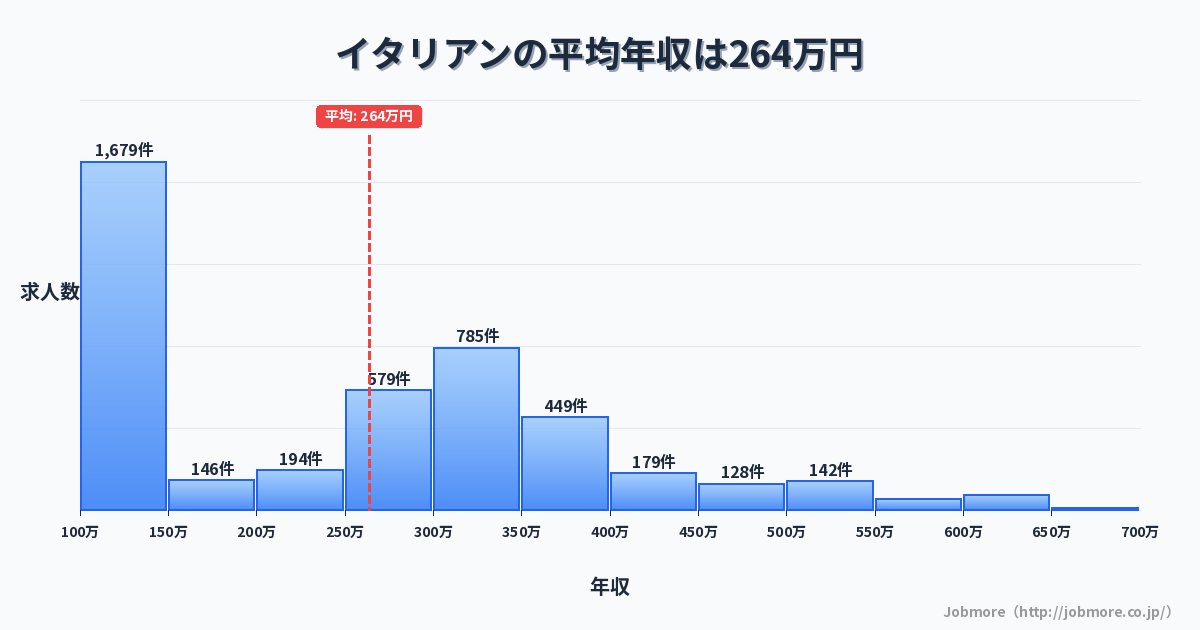 イタリアンの平均年収は265万円です。中央値は276万円、最頻値は100万円〜150万円です。