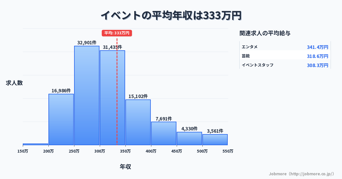 イベントの平均年収は337万円です。中央値は302万円、最頻値は300万円〜350万円です。